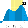 Unimak Island tide chart for Tuesday, October 22, 2024