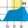 Unimak Island tide chart for Wednesday, October 23, 2024