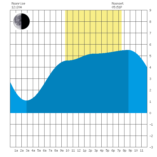 Unimak Island tide chart for Thursday, October 24, 2024