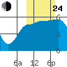 Unimak Island tide chart for Thursday, October 24, 2024