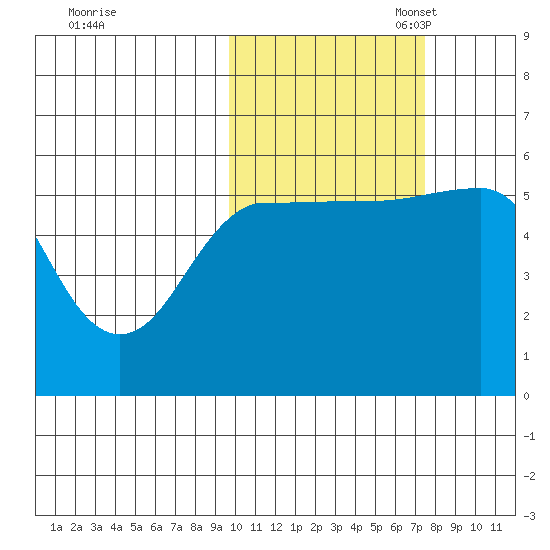 Unimak Island tide chart for Friday, October 25, 2024