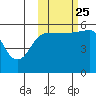 Unimak Island tide chart for Friday, October 25, 2024