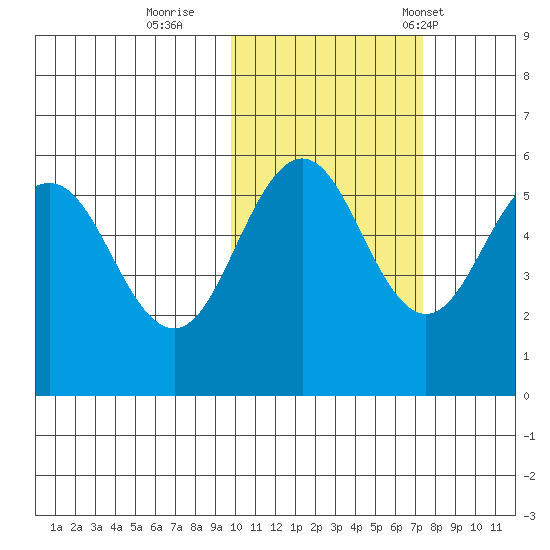 Unimak Island tide chart for Monday, October 28, 2024