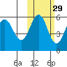Unimak Island tide chart for Tuesday, October 29, 2024