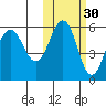 Unimak Island tide chart for Wednesday, October 30, 2024