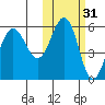 Unimak Island tide chart for Thursday, October 31, 2024