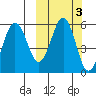 Unimak Island tide chart for Thursday, October 3, 2024