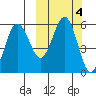 Unimak Island tide chart for Friday, October 4, 2024