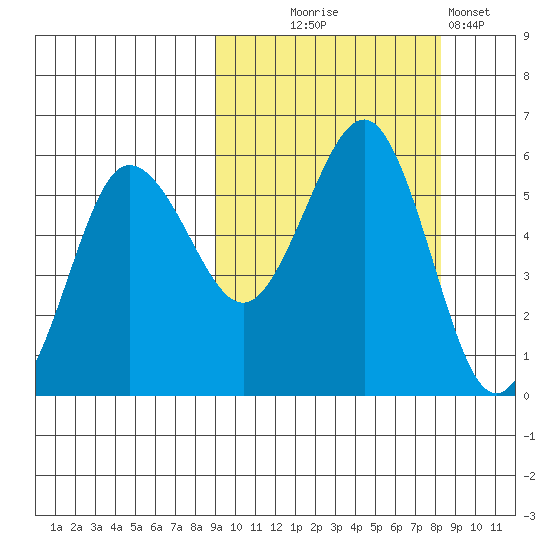Unimak Island tide chart for Saturday, October 5, 2024