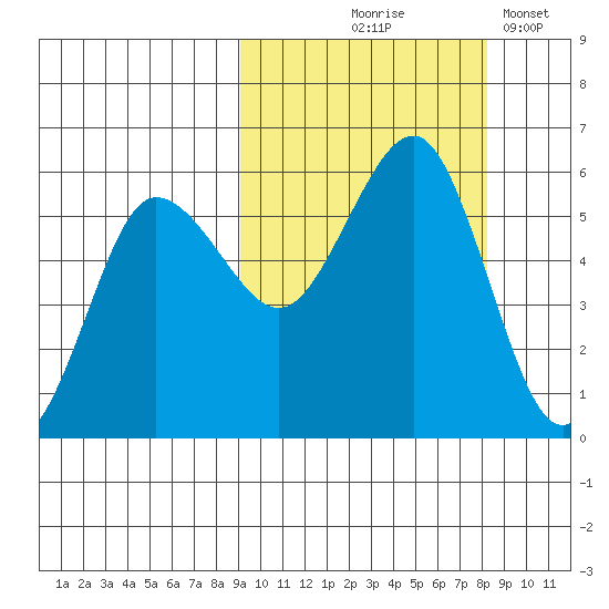 Unimak Island tide chart for Sunday, October 6, 2024