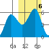 Unimak Island tide chart for Sunday, October 6, 2024