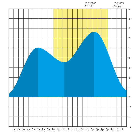 Unimak Island tide chart for Monday, October 7, 2024