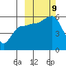 Unimak Island tide chart for Wednesday, October 9, 2024