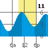 Unimak Island tide chart for Monday, November 11, 2024