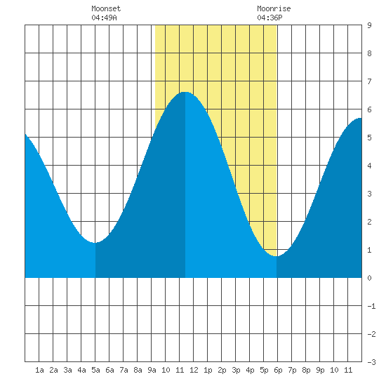 Unimak Island tide chart for Tuesday, November 12, 2024