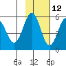 Unimak Island tide chart for Tuesday, November 12, 2024