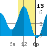 Unimak Island tide chart for Wednesday, November 13, 2024