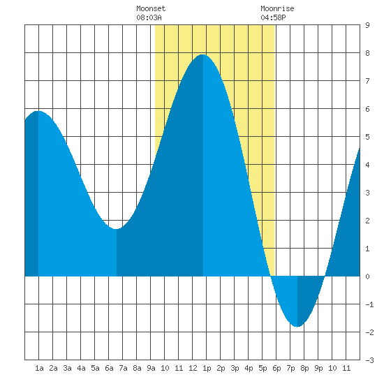 Unimak Island tide chart for Thursday, November 14, 2024