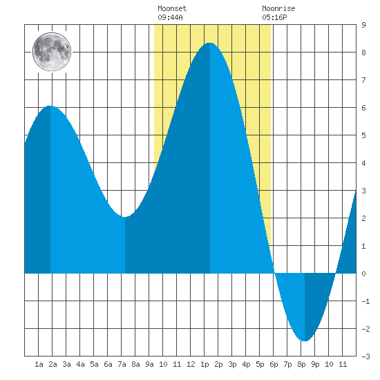 Unimak Island tide chart for Friday, November 15, 2024