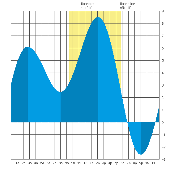 Unimak Island tide chart for Saturday, November 16, 2024