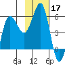 Unimak Island tide chart for Sunday, November 17, 2024