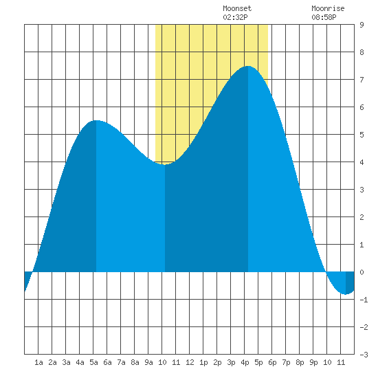 Unimak Island tide chart for Tuesday, November 19, 2024