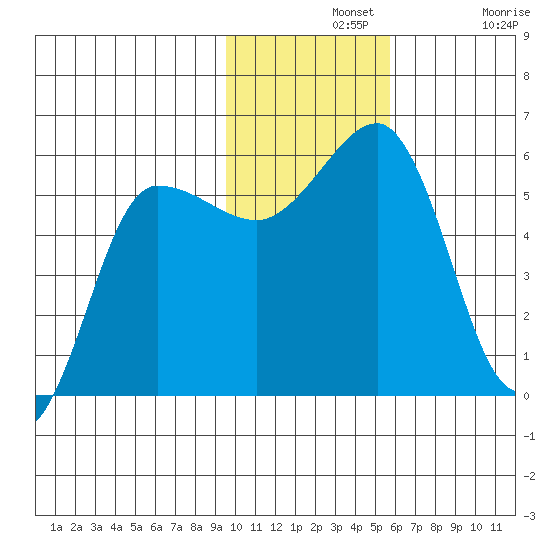 Unimak Island tide chart for Wednesday, November 20, 2024