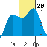 Unimak Island tide chart for Wednesday, November 20, 2024