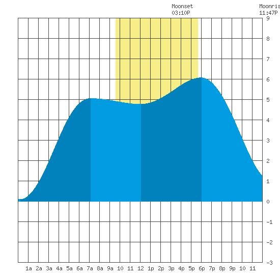 Unimak Island tide chart for Thursday, November 21, 2024
