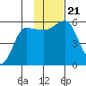 Unimak Island tide chart for Thursday, November 21, 2024