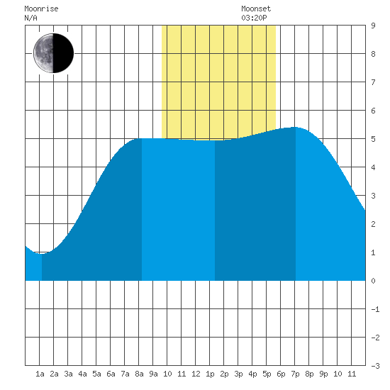 Unimak Island tide chart for Friday, November 22, 2024