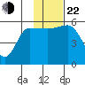 Unimak Island tide chart for Friday, November 22, 2024