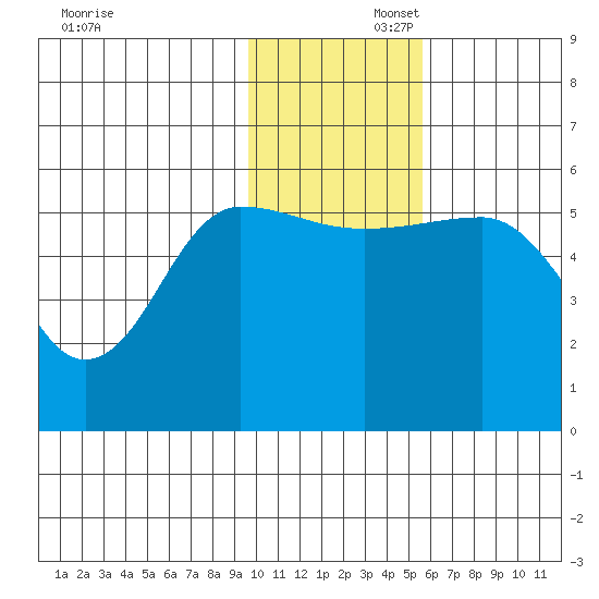 Unimak Island tide chart for Saturday, November 23, 2024