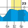 Unimak Island tide chart for Saturday, November 23, 2024