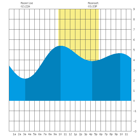 Unimak Island tide chart for Sunday, November 24, 2024