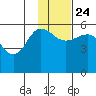 Unimak Island tide chart for Sunday, November 24, 2024