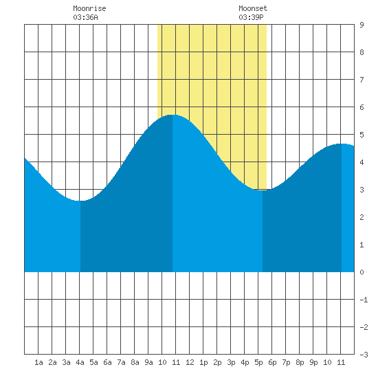 Unimak Island tide chart for Monday, November 25, 2024