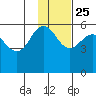 Unimak Island tide chart for Monday, November 25, 2024