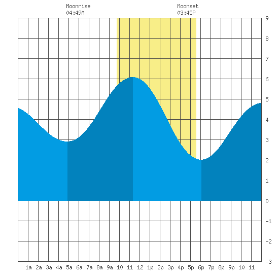 Unimak Island tide chart for Tuesday, November 26, 2024