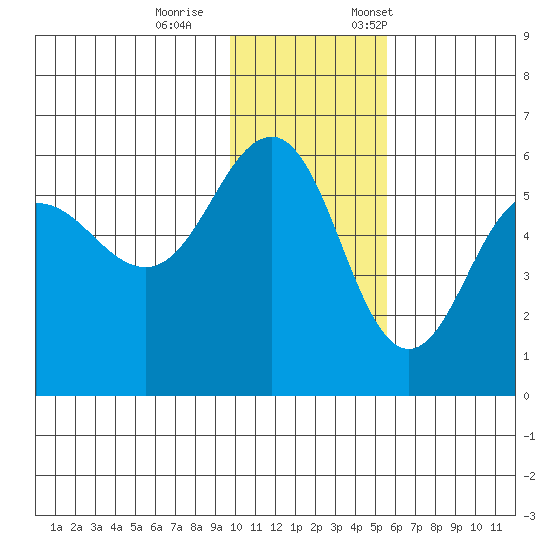Unimak Island tide chart for Wednesday, November 27, 2024