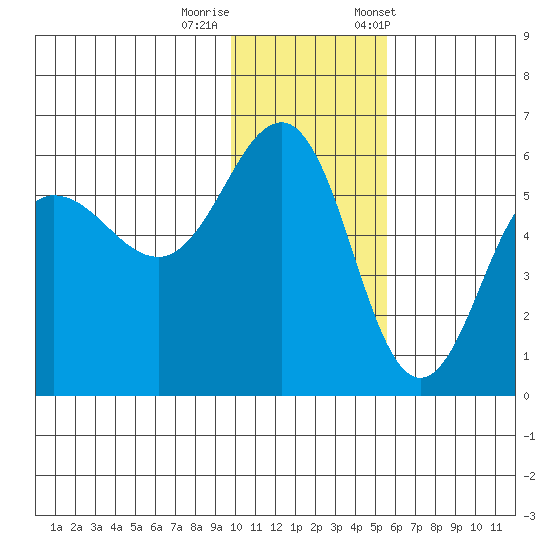 Unimak Island tide chart for Thursday, November 28, 2024