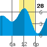 Unimak Island tide chart for Thursday, November 28, 2024