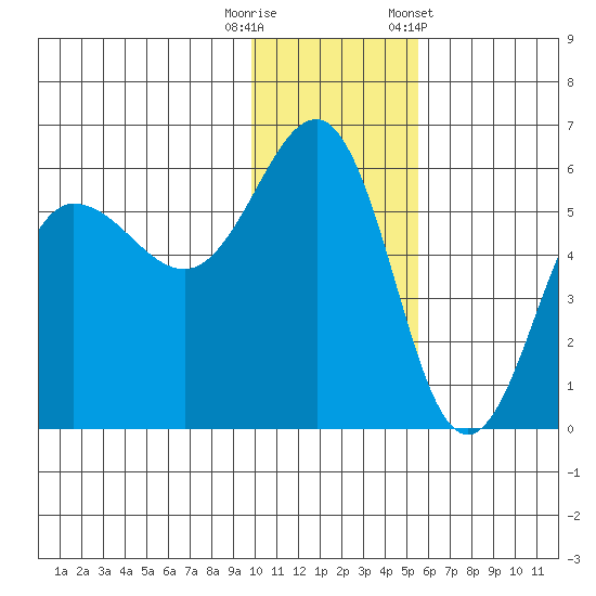 Unimak Island tide chart for Friday, November 29, 2024