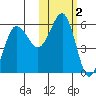 Unimak Island tide chart for Saturday, November 2, 2024