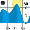 Unimak Island tide chart for Saturday, November 30, 2024