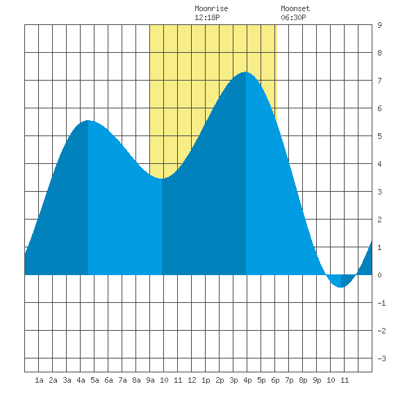 Unimak Island tide chart for Sunday, November 3, 2024