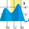 Unimak Island tide chart for Sunday, November 3, 2024
