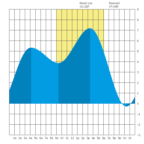 Unimak Island tide chart for Monday, November 4, 2024
