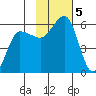 Unimak Island tide chart for Tuesday, November 5, 2024