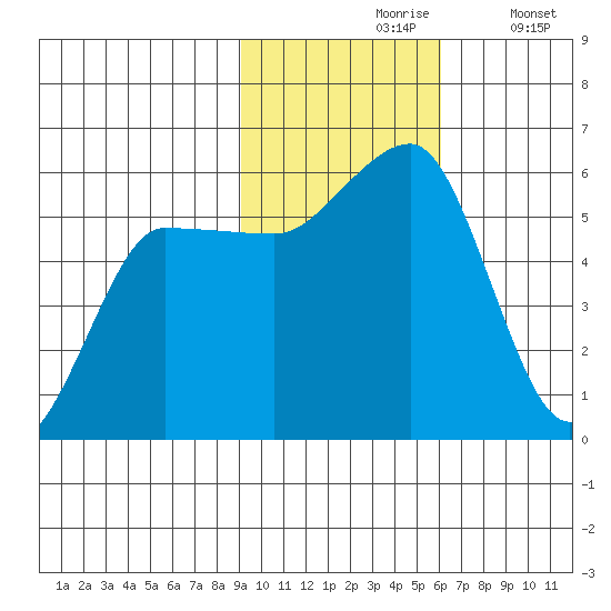 Unimak Island tide chart for Wednesday, November 6, 2024